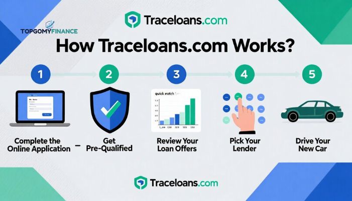 traceloans.com auto loans 